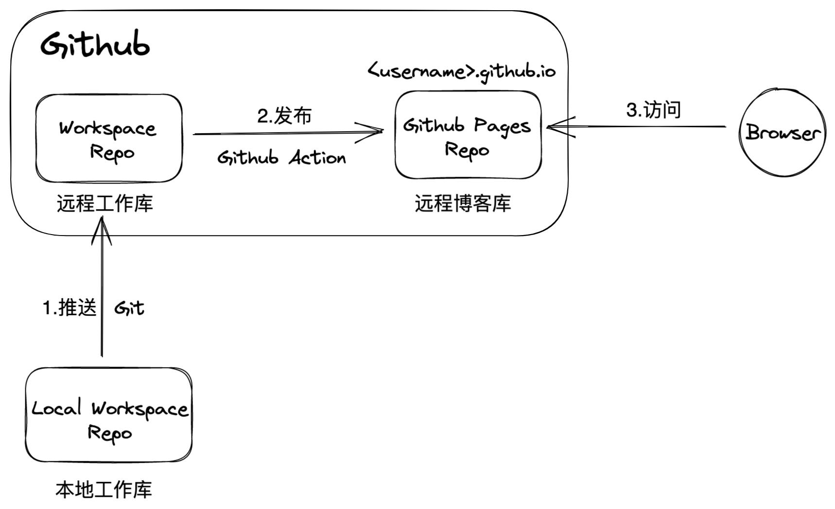 Hugo+Github+Github Action搭建个人博客 - Talent Is Enduring Patience